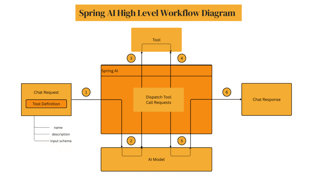An architectural diagram of Spring AI Integration